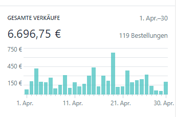 Shopify Bestellungen